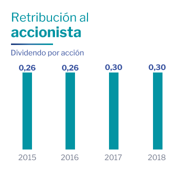 Retribución Accionista Altia